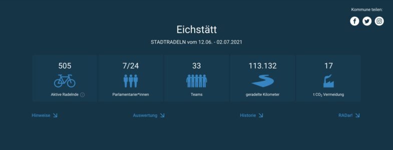 Gut 113.000 Kilometer gestrampelt