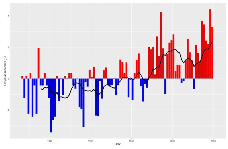 Klimawandel in Eichstätt: rund ein Grad Temperaturanstieg